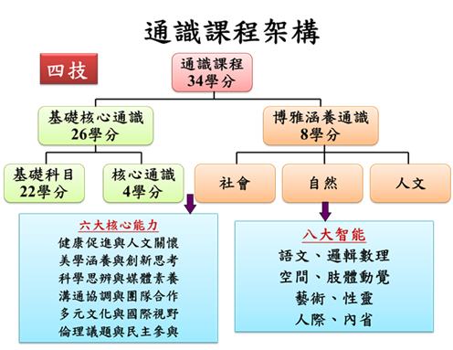 四技課程架構