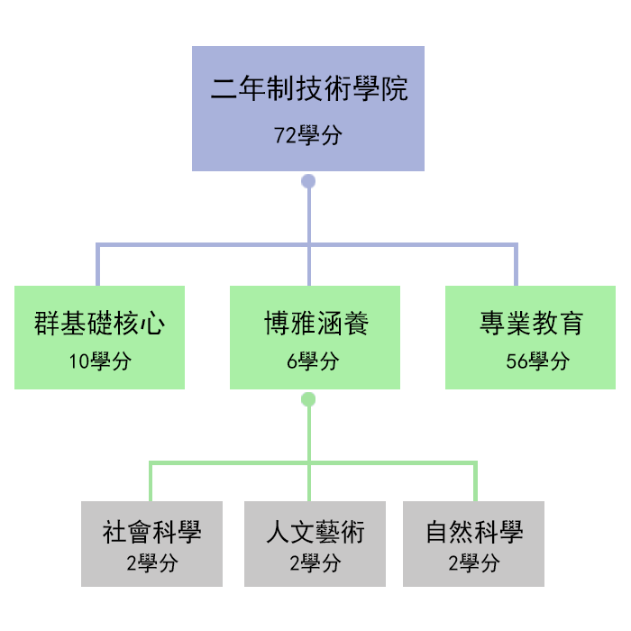 二技課程架構